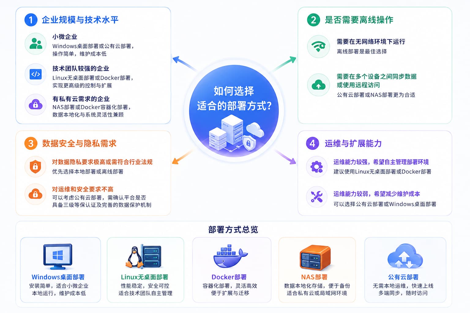 如何根据企业需求选择合适的部署方式 (1).jpg